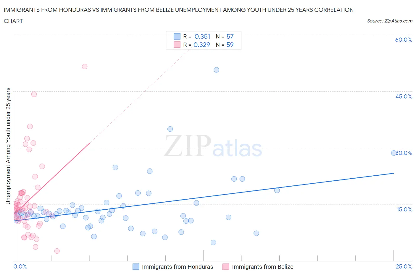 Immigrants from Honduras vs Immigrants from Belize Unemployment Among Youth under 25 years