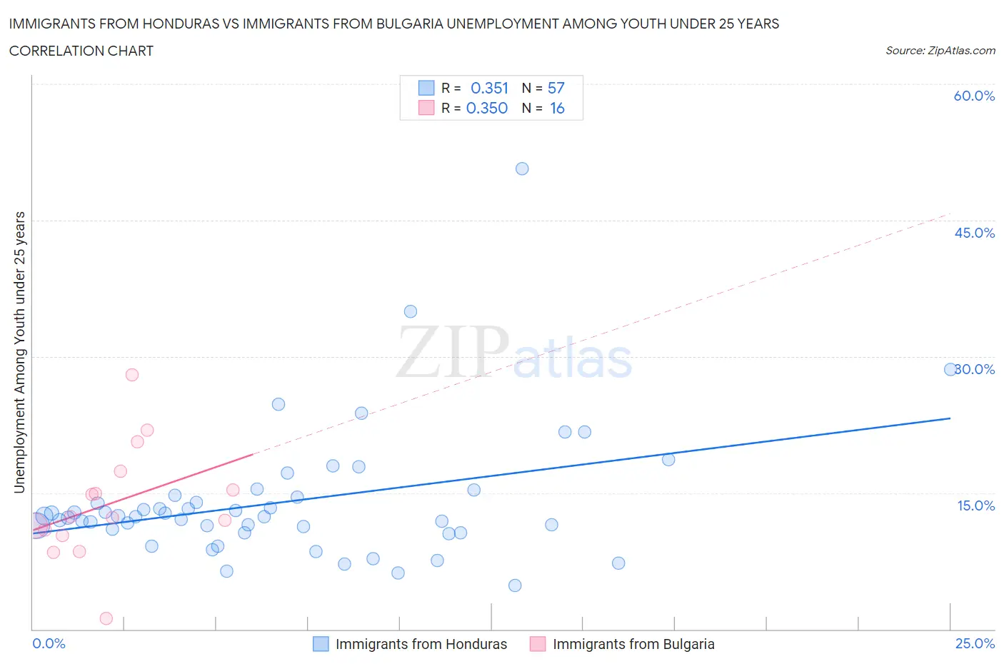 Immigrants from Honduras vs Immigrants from Bulgaria Unemployment Among Youth under 25 years