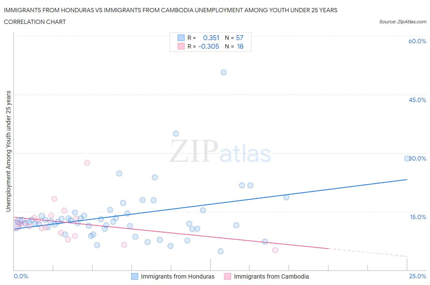 Immigrants from Honduras vs Immigrants from Cambodia Unemployment Among Youth under 25 years