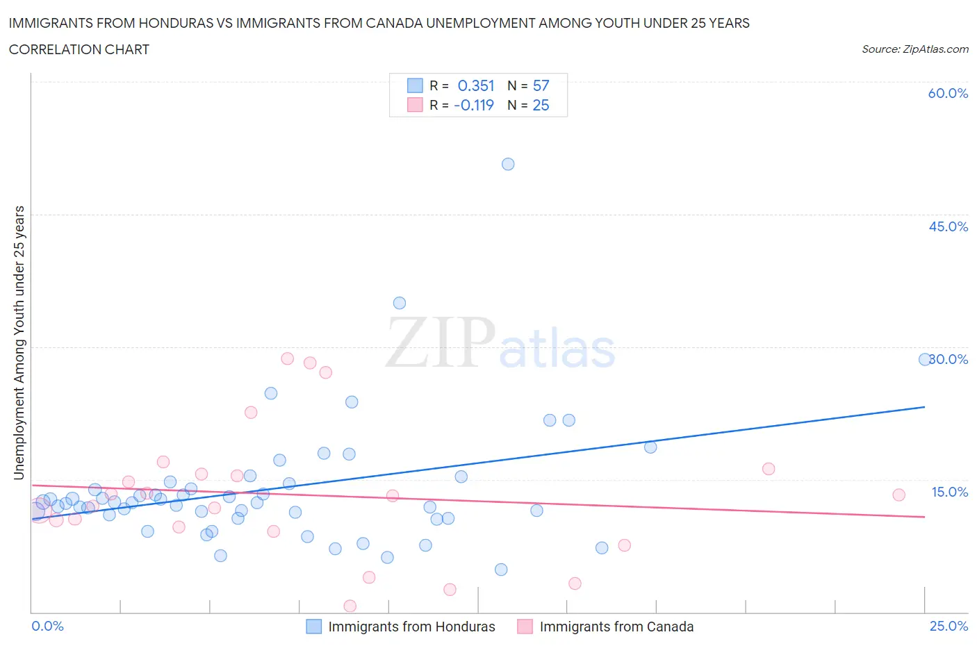 Immigrants from Honduras vs Immigrants from Canada Unemployment Among Youth under 25 years