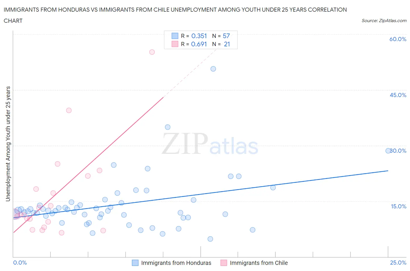 Immigrants from Honduras vs Immigrants from Chile Unemployment Among Youth under 25 years