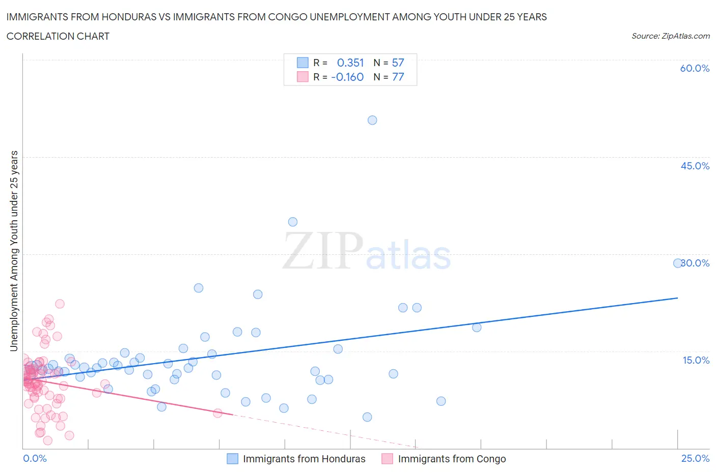 Immigrants from Honduras vs Immigrants from Congo Unemployment Among Youth under 25 years