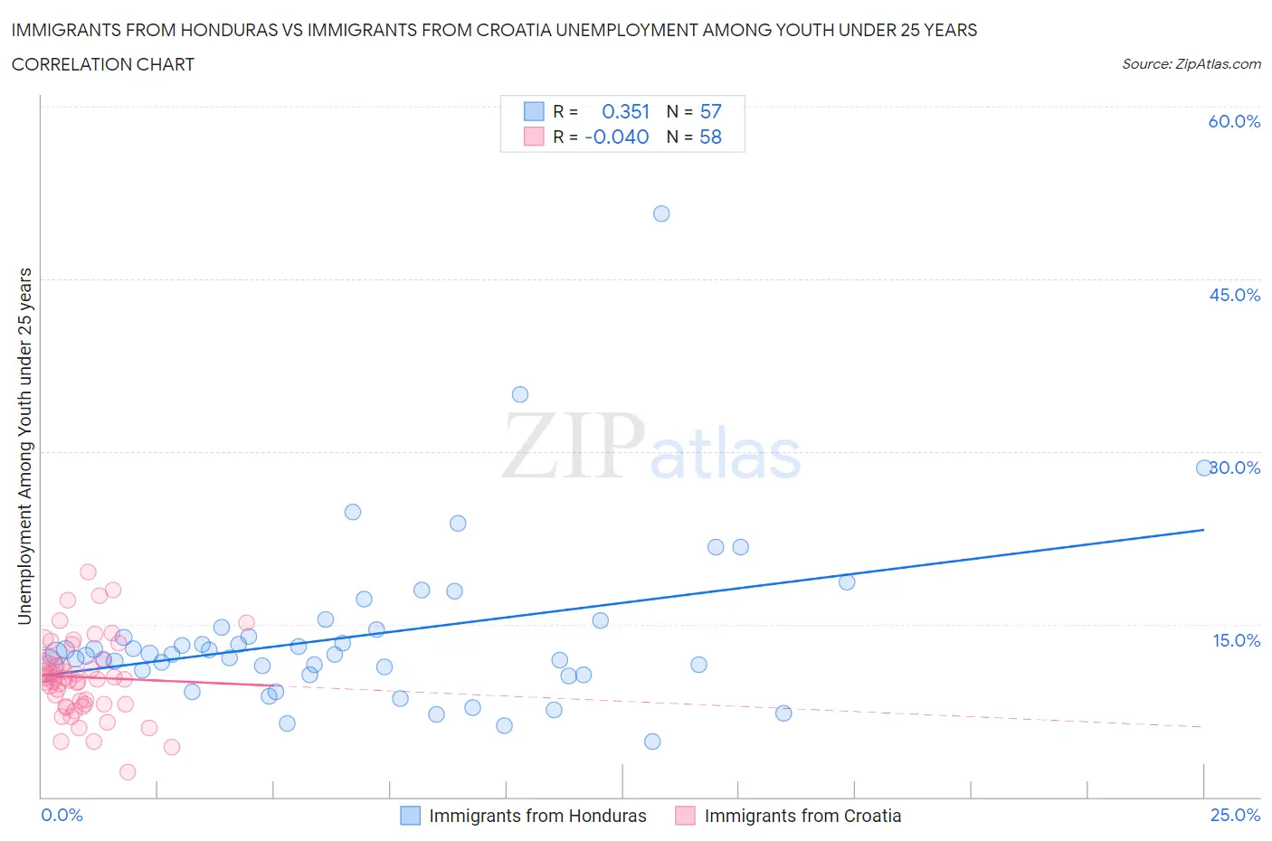 Immigrants from Honduras vs Immigrants from Croatia Unemployment Among Youth under 25 years