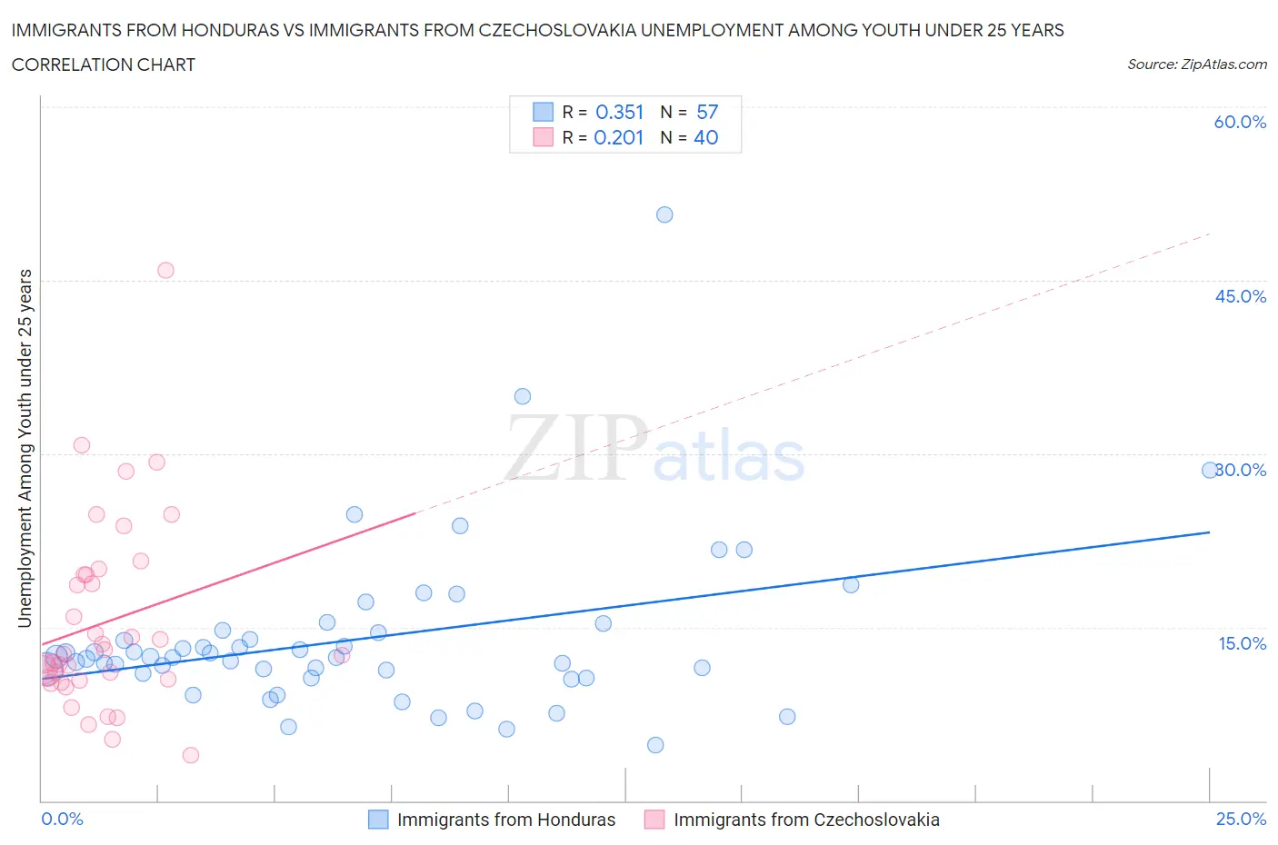 Immigrants from Honduras vs Immigrants from Czechoslovakia Unemployment Among Youth under 25 years