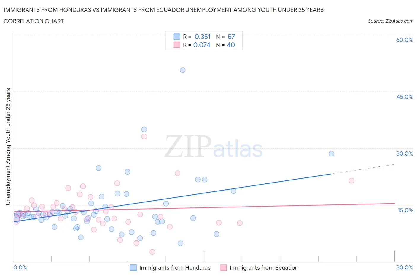 Immigrants from Honduras vs Immigrants from Ecuador Unemployment Among Youth under 25 years