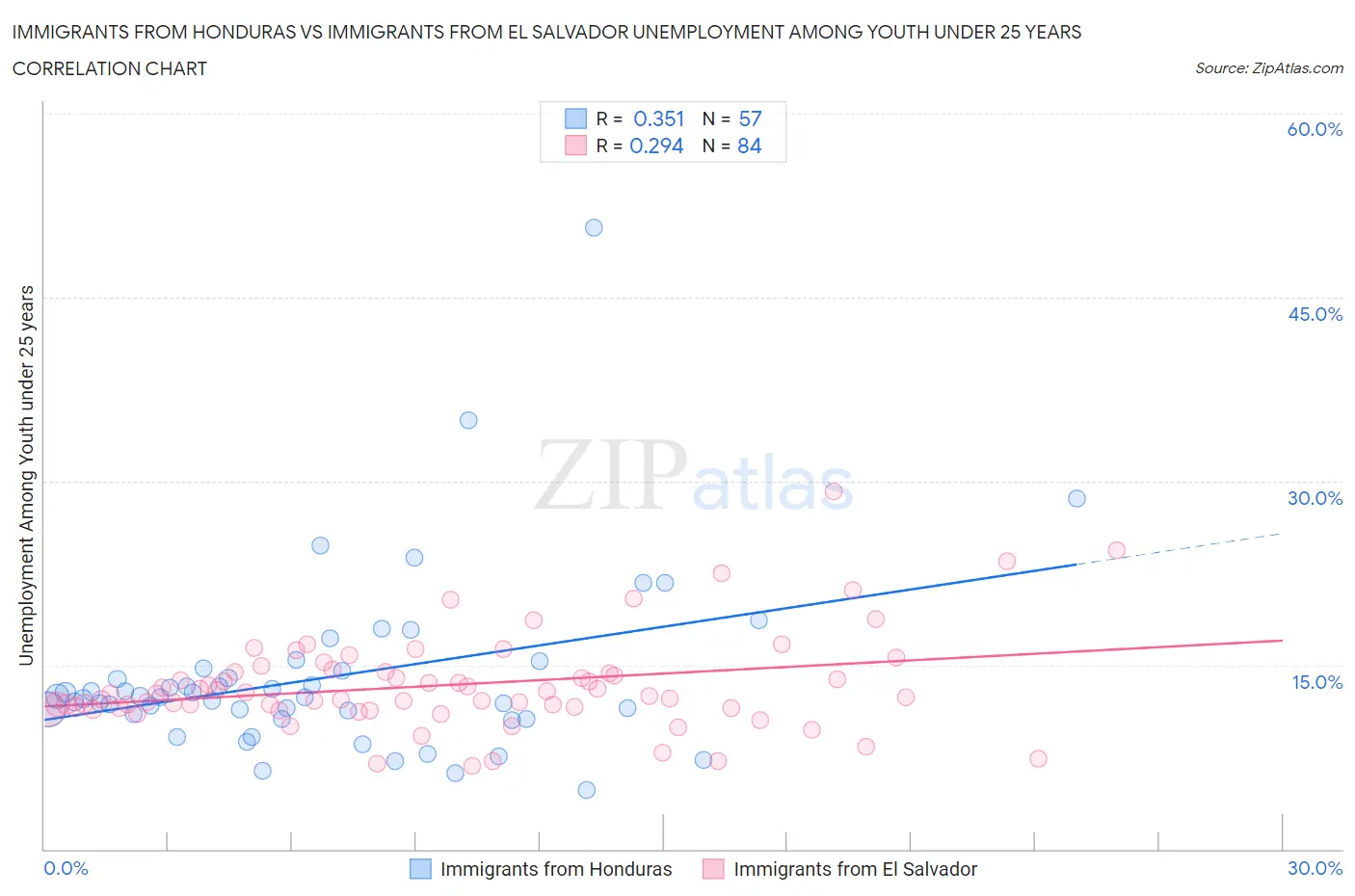 Immigrants from Honduras vs Immigrants from El Salvador Unemployment Among Youth under 25 years