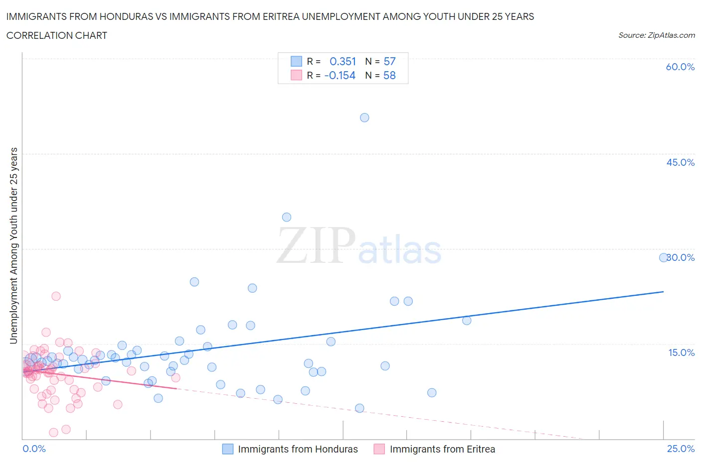 Immigrants from Honduras vs Immigrants from Eritrea Unemployment Among Youth under 25 years