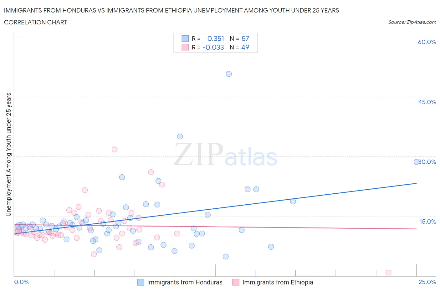 Immigrants from Honduras vs Immigrants from Ethiopia Unemployment Among Youth under 25 years