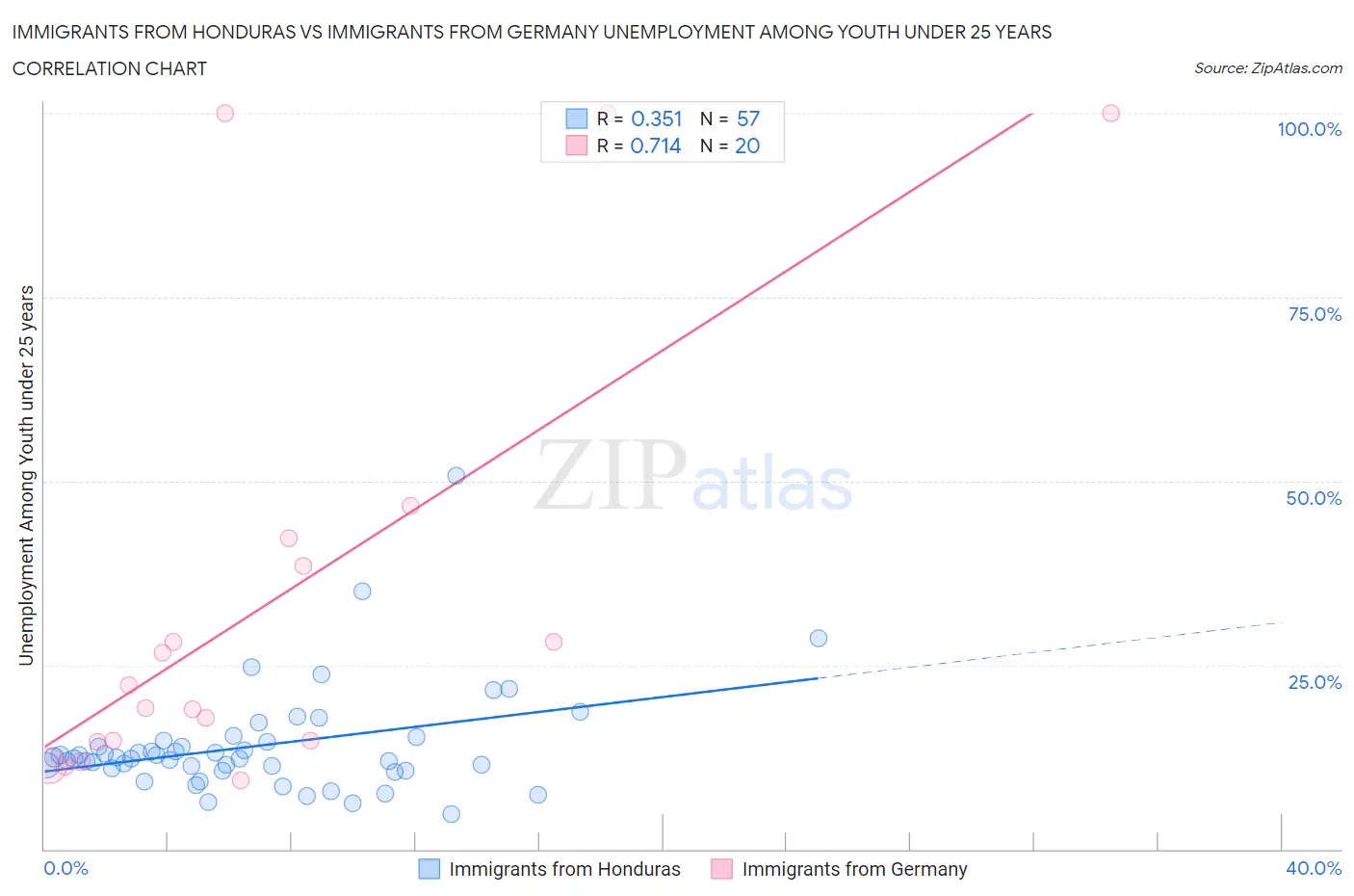 Immigrants from Honduras vs Immigrants from Germany Unemployment Among Youth under 25 years