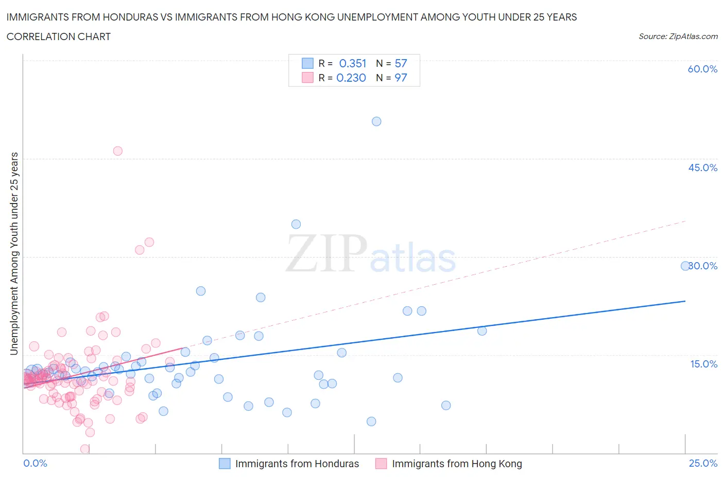 Immigrants from Honduras vs Immigrants from Hong Kong Unemployment Among Youth under 25 years