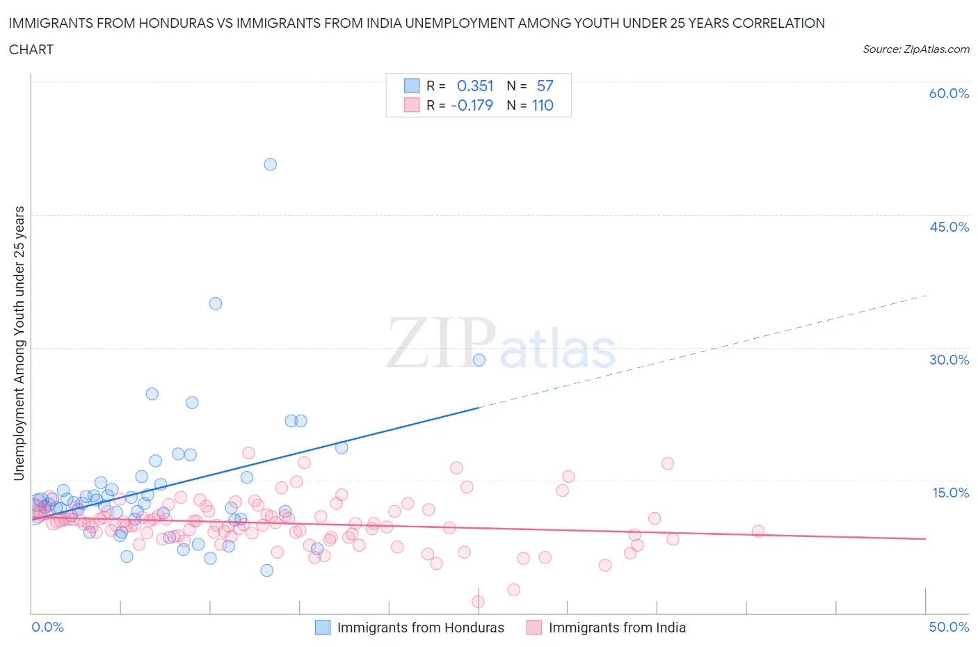 Immigrants from Honduras vs Immigrants from India Unemployment Among Youth under 25 years