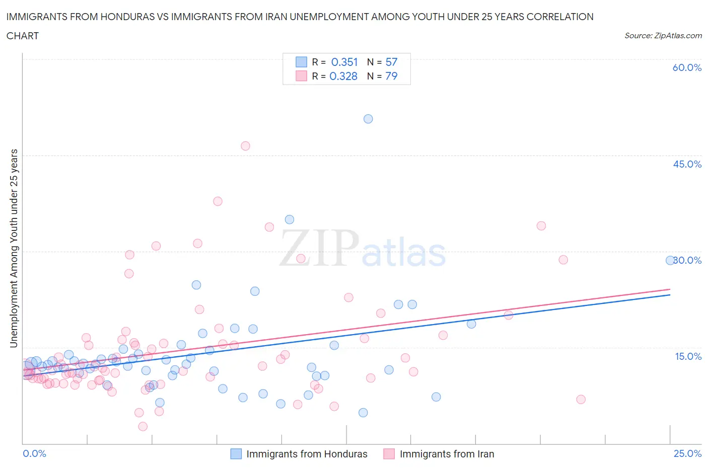 Immigrants from Honduras vs Immigrants from Iran Unemployment Among Youth under 25 years