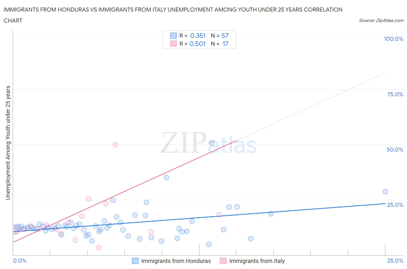 Immigrants from Honduras vs Immigrants from Italy Unemployment Among Youth under 25 years