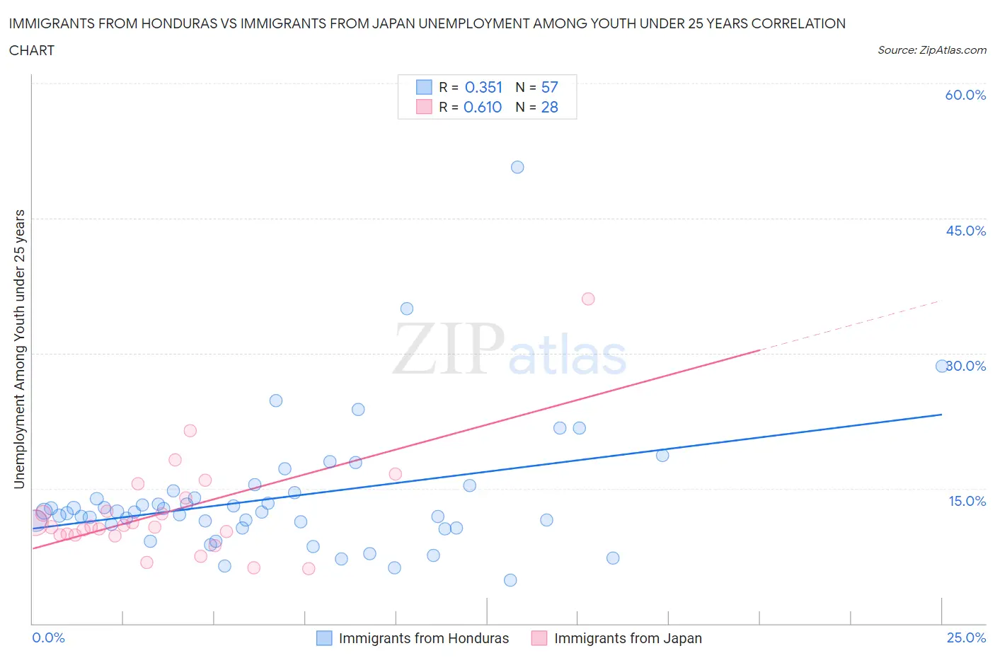 Immigrants from Honduras vs Immigrants from Japan Unemployment Among Youth under 25 years