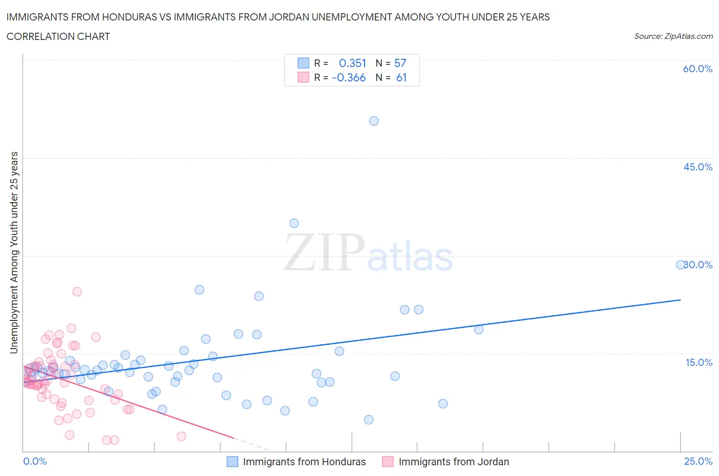 Immigrants from Honduras vs Immigrants from Jordan Unemployment Among Youth under 25 years