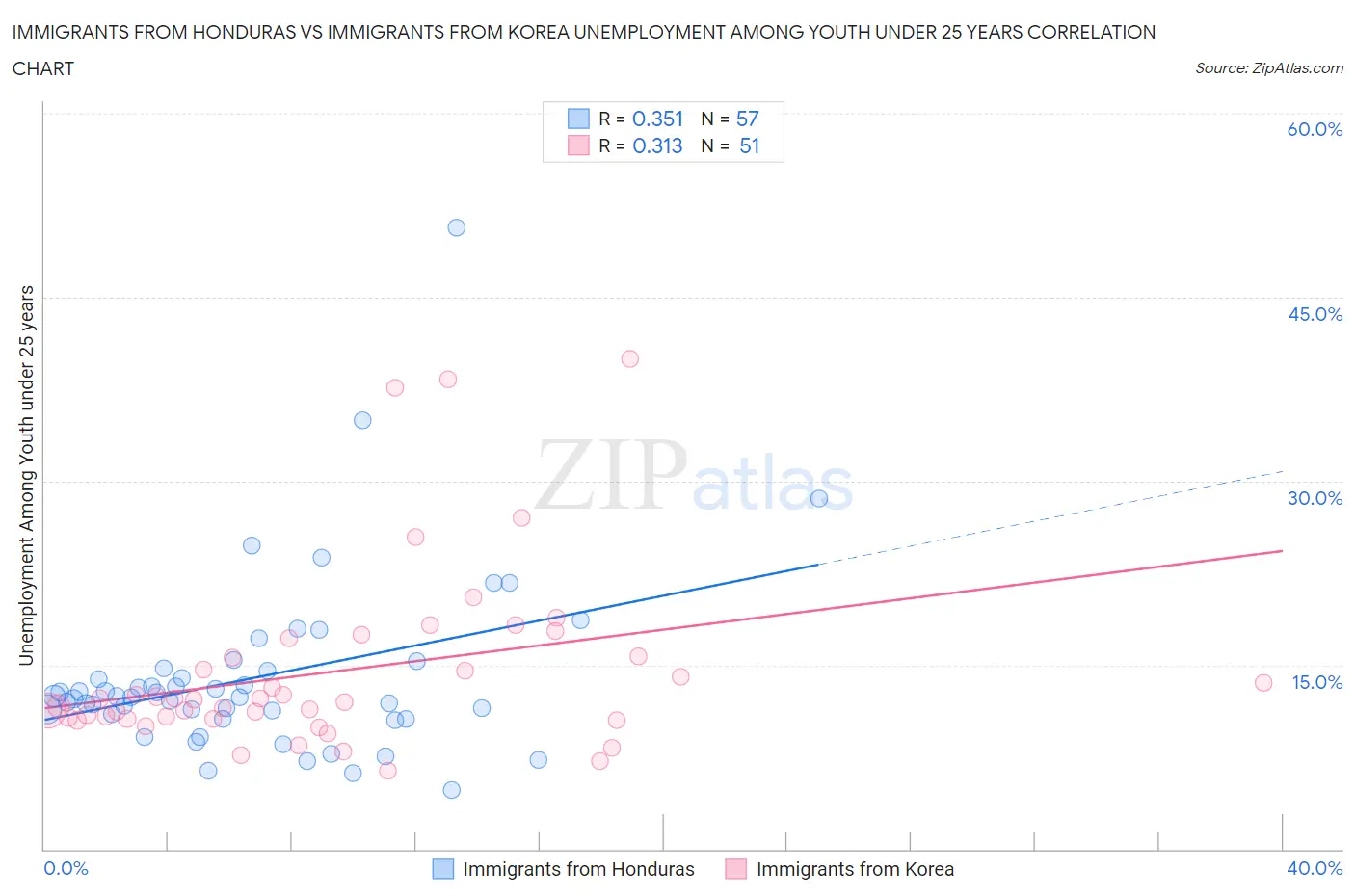Immigrants from Honduras vs Immigrants from Korea Unemployment Among Youth under 25 years