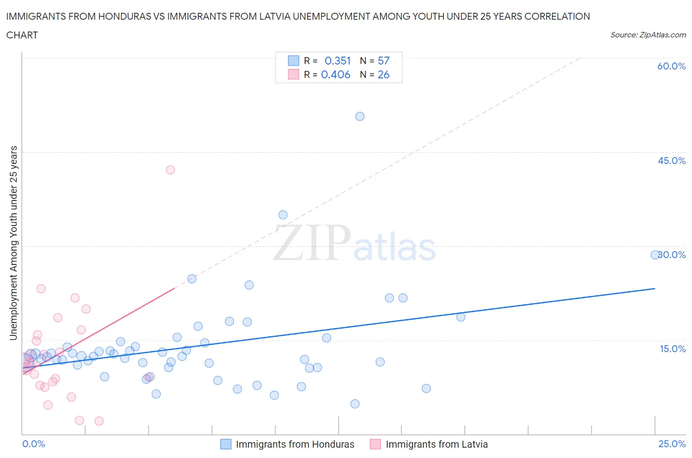 Immigrants from Honduras vs Immigrants from Latvia Unemployment Among Youth under 25 years