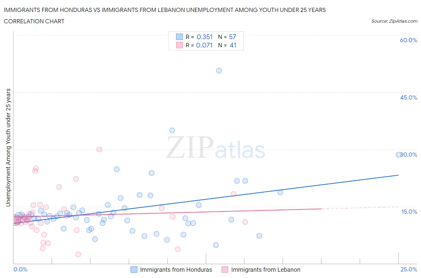 Immigrants from Honduras vs Immigrants from Lebanon Unemployment Among Youth under 25 years