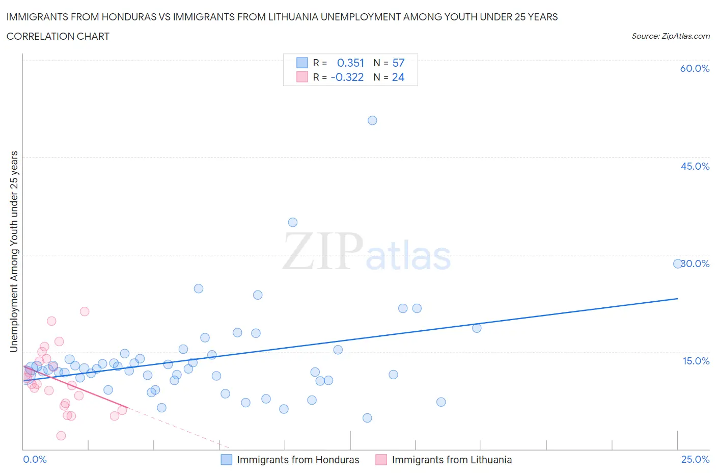 Immigrants from Honduras vs Immigrants from Lithuania Unemployment Among Youth under 25 years