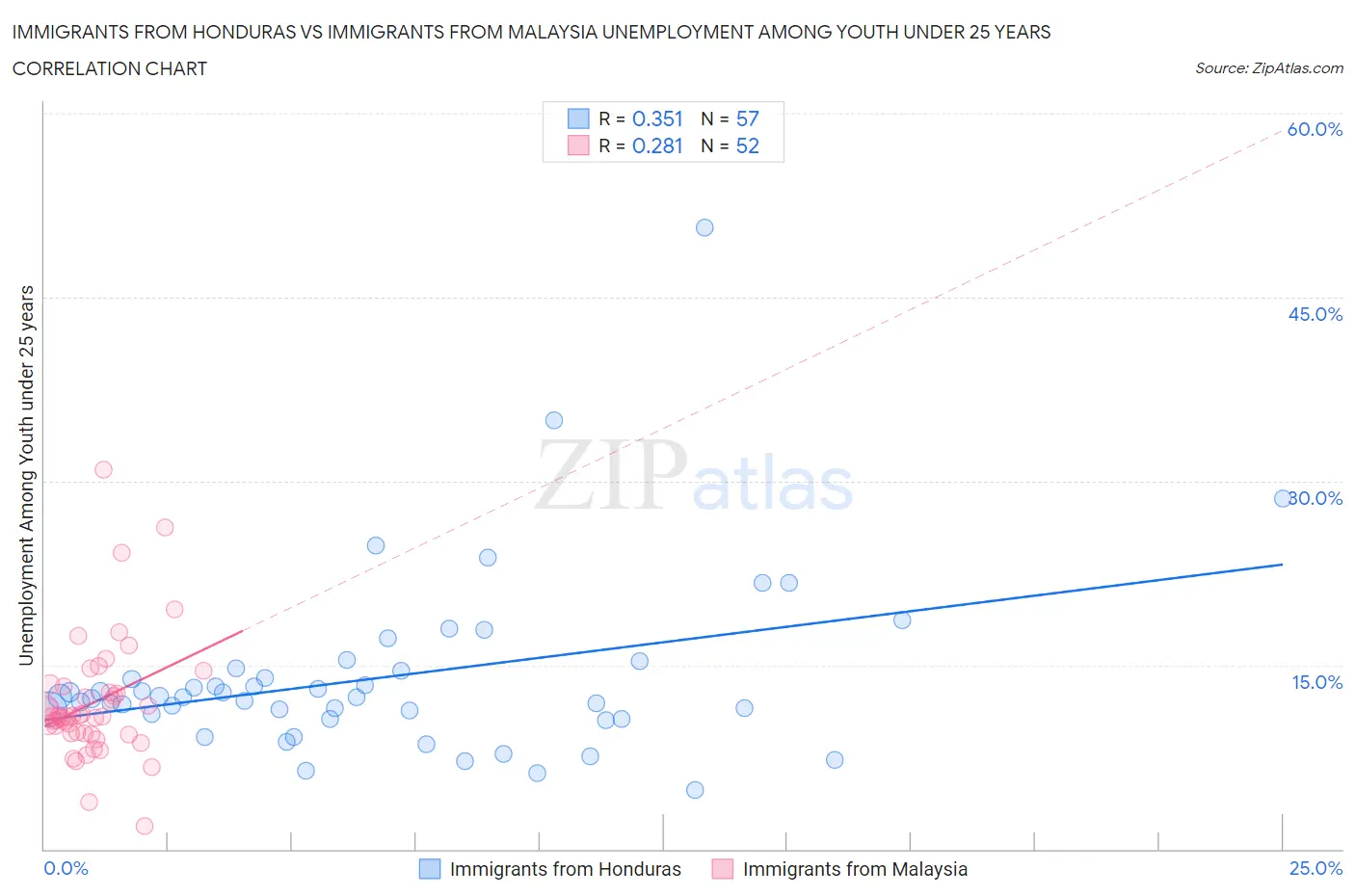 Immigrants from Honduras vs Immigrants from Malaysia Unemployment Among Youth under 25 years