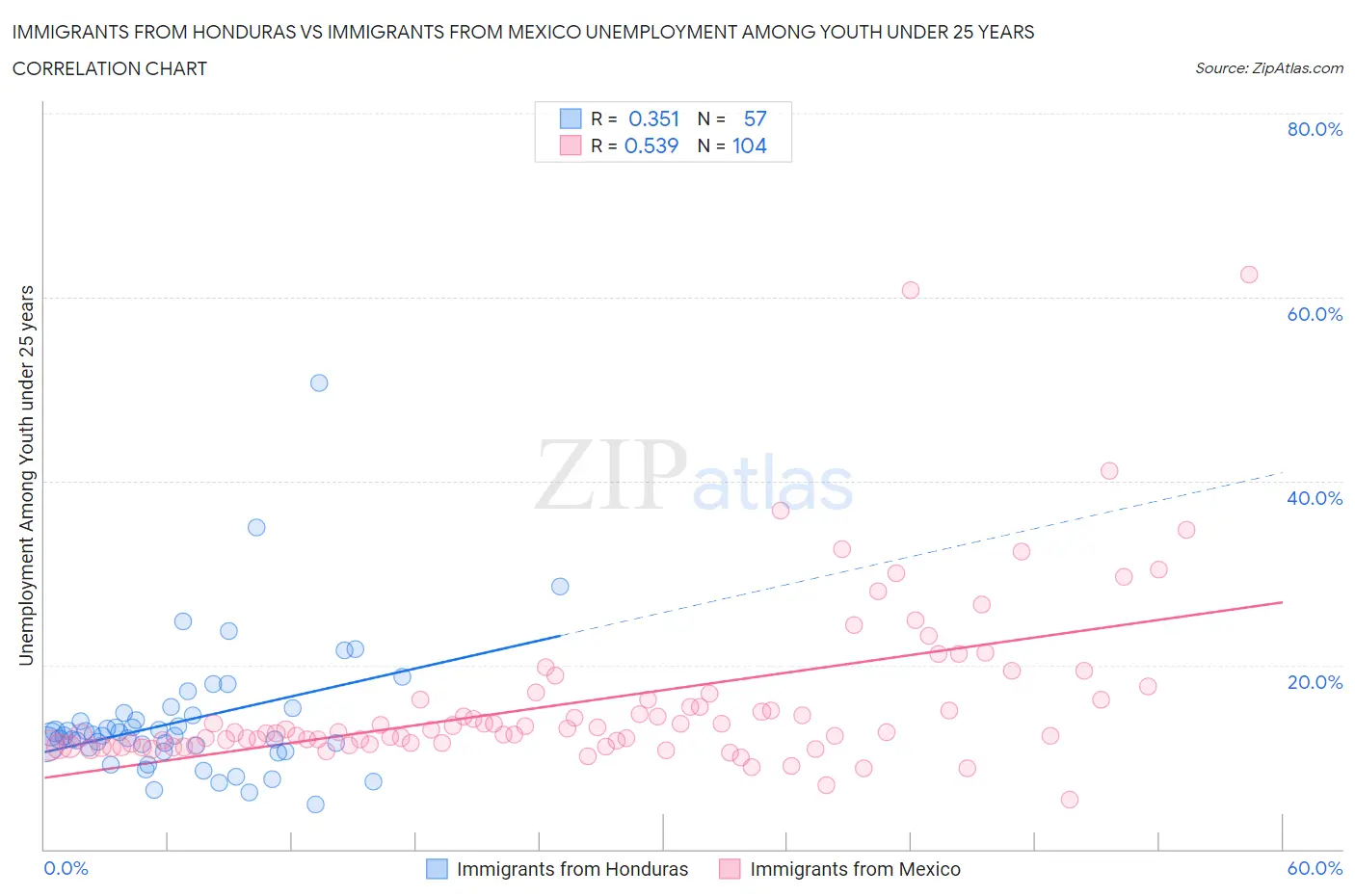 Immigrants from Honduras vs Immigrants from Mexico Unemployment Among Youth under 25 years