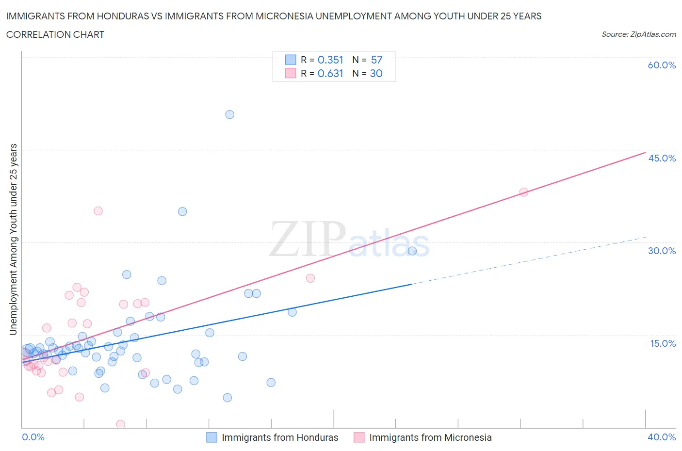Immigrants from Honduras vs Immigrants from Micronesia Unemployment Among Youth under 25 years