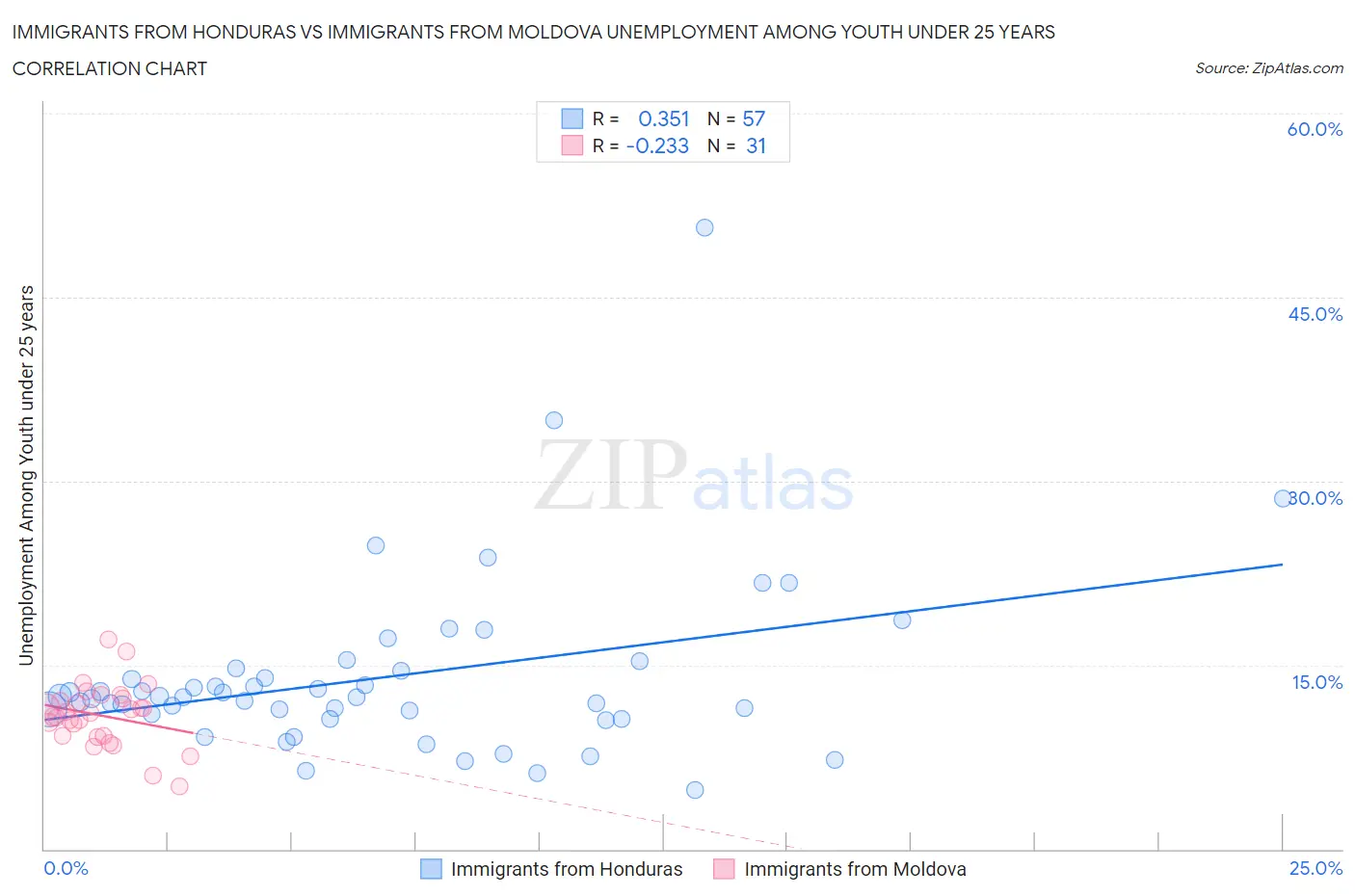 Immigrants from Honduras vs Immigrants from Moldova Unemployment Among Youth under 25 years