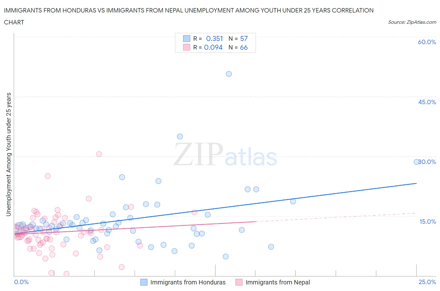 Immigrants from Honduras vs Immigrants from Nepal Unemployment Among Youth under 25 years