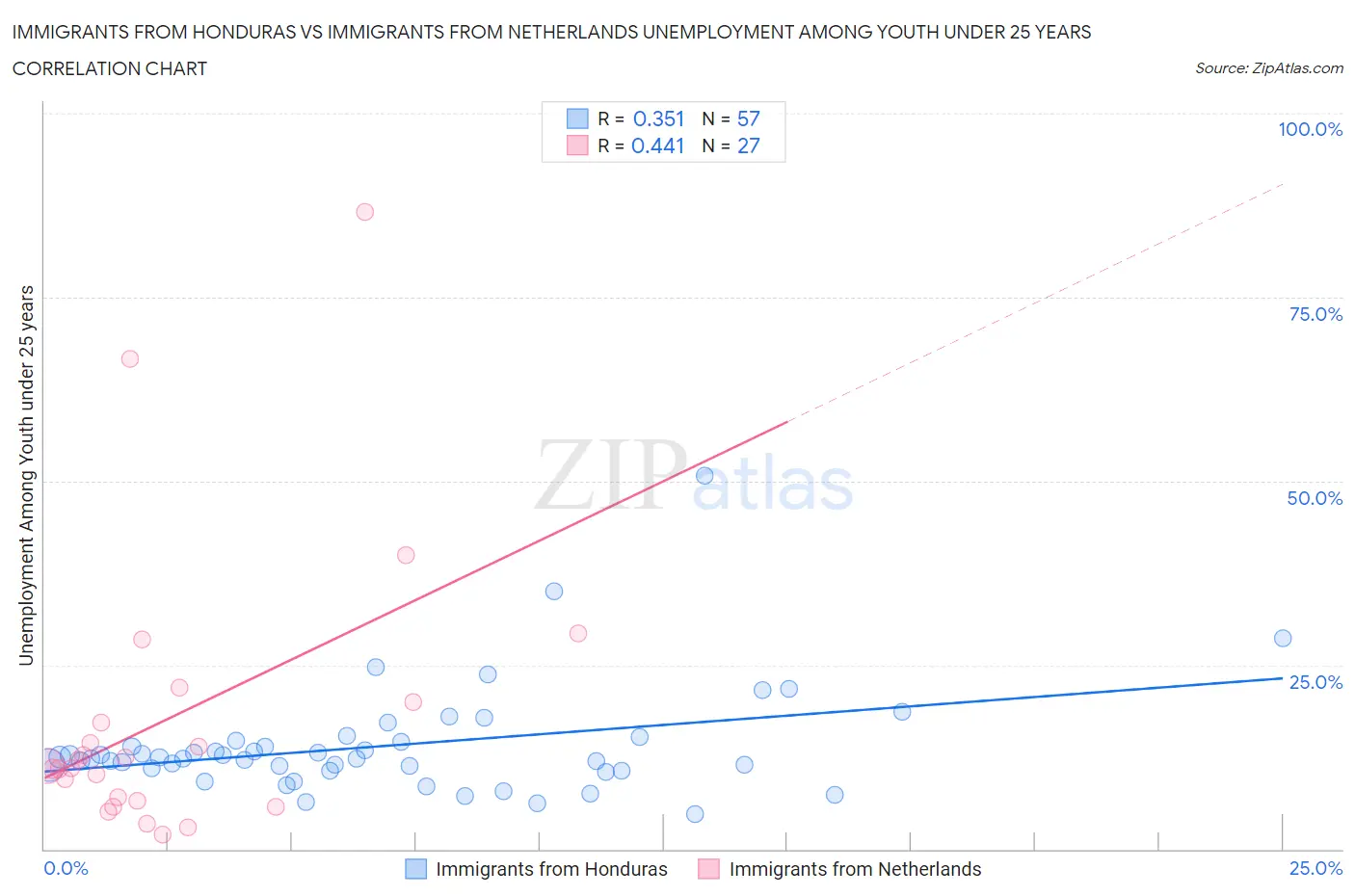 Immigrants from Honduras vs Immigrants from Netherlands Unemployment Among Youth under 25 years