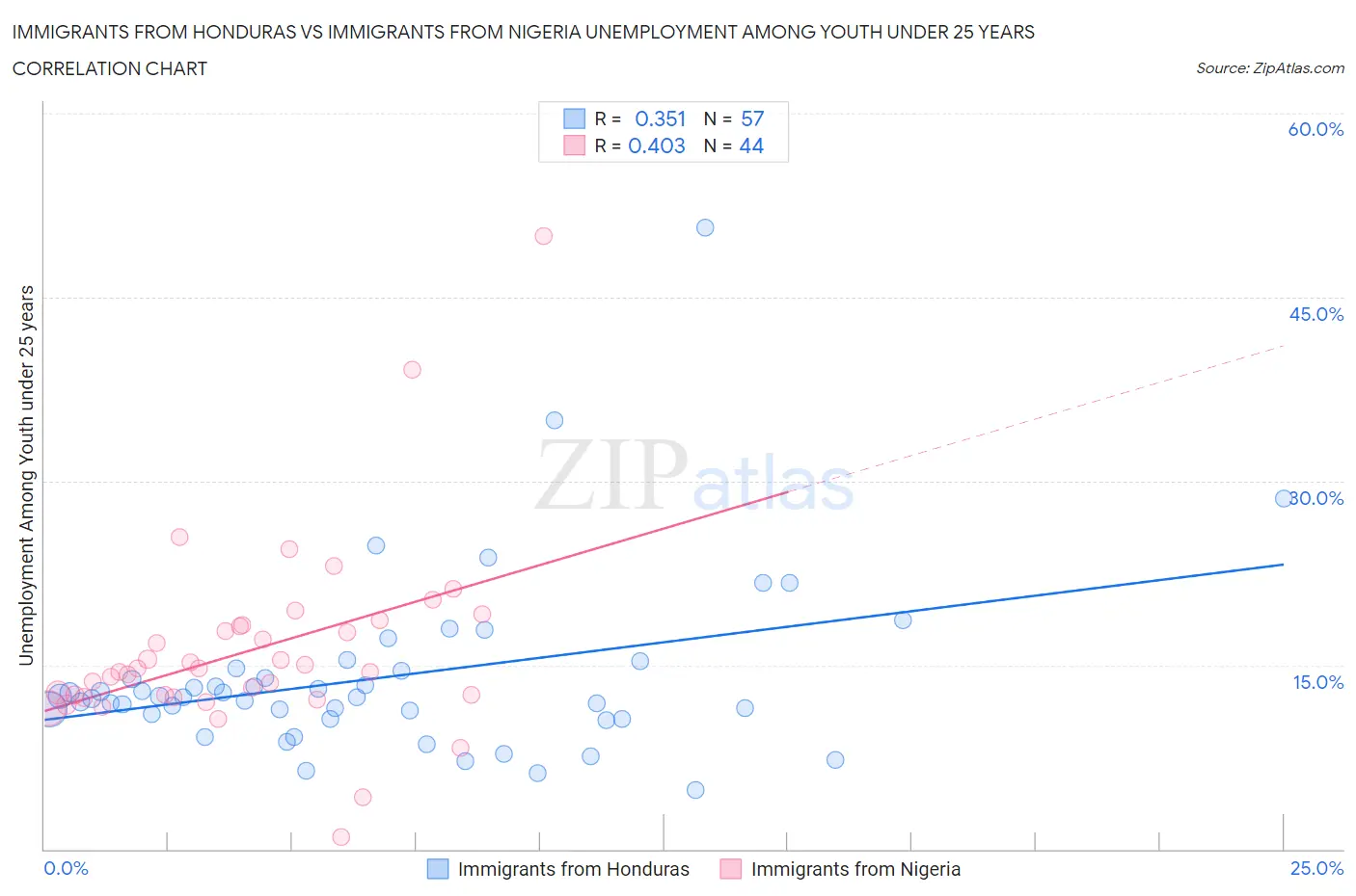 Immigrants from Honduras vs Immigrants from Nigeria Unemployment Among Youth under 25 years
