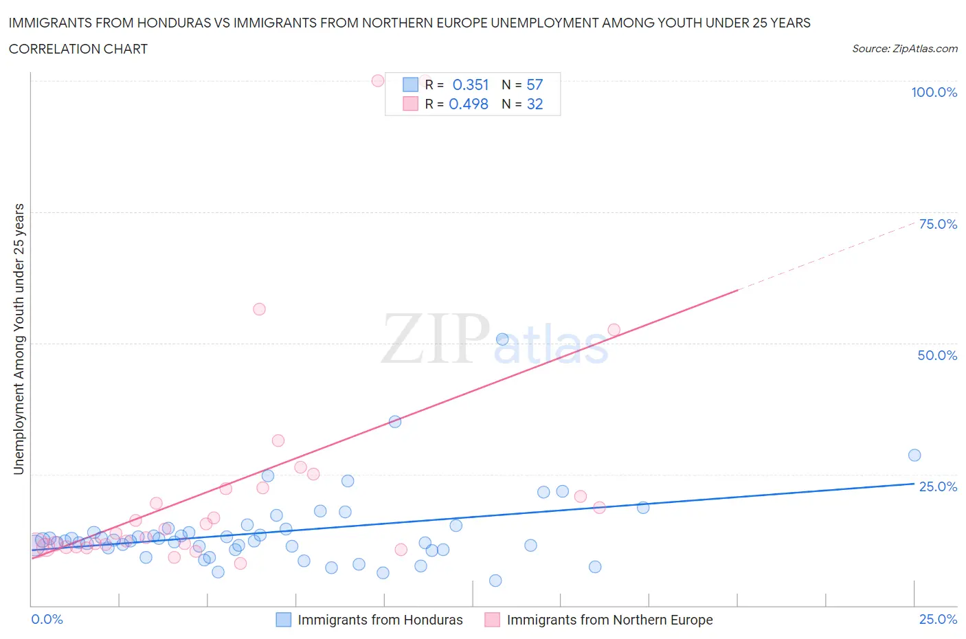 Immigrants from Honduras vs Immigrants from Northern Europe Unemployment Among Youth under 25 years