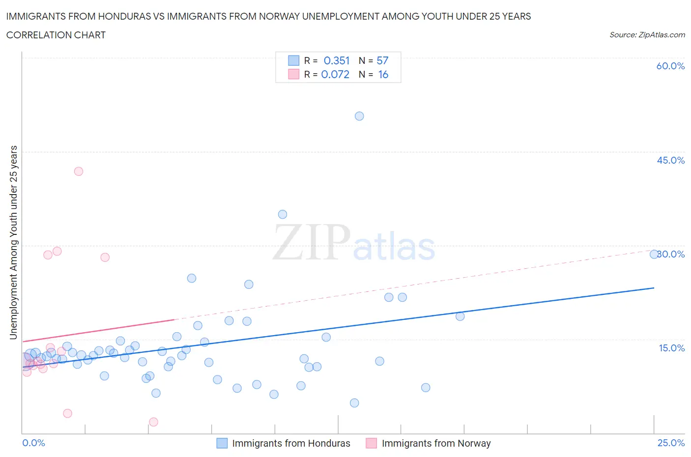 Immigrants from Honduras vs Immigrants from Norway Unemployment Among Youth under 25 years