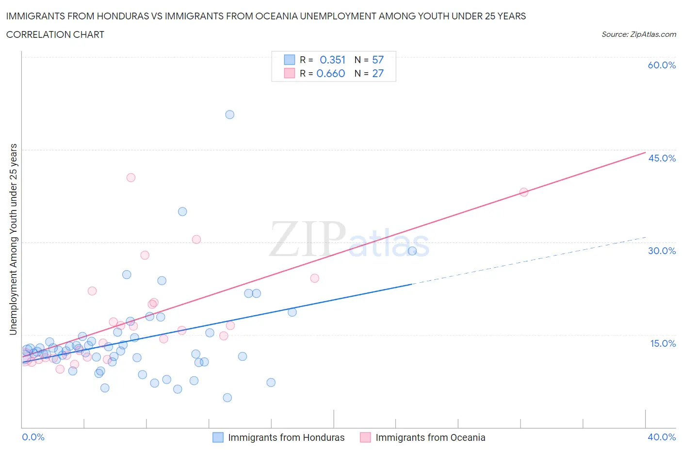 Immigrants from Honduras vs Immigrants from Oceania Unemployment Among Youth under 25 years