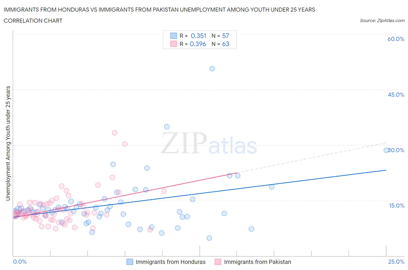 Immigrants from Honduras vs Immigrants from Pakistan Unemployment Among Youth under 25 years