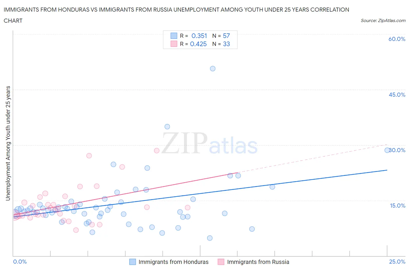 Immigrants from Honduras vs Immigrants from Russia Unemployment Among Youth under 25 years