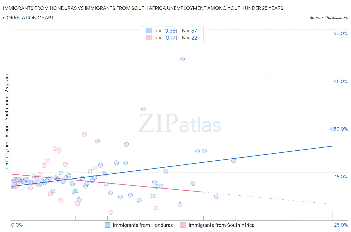 Immigrants from Honduras vs Immigrants from South Africa Unemployment Among Youth under 25 years