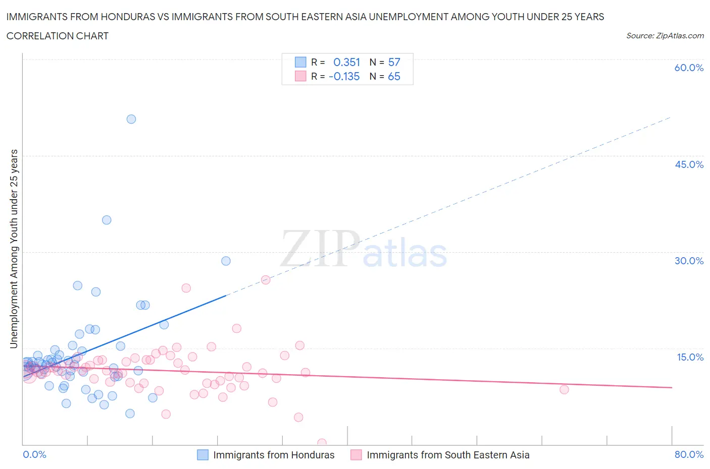 Immigrants from Honduras vs Immigrants from South Eastern Asia Unemployment Among Youth under 25 years