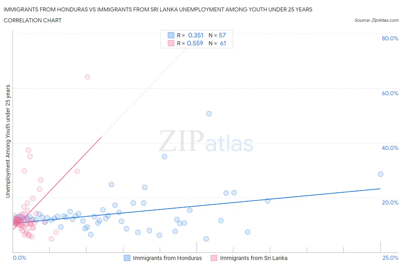 Immigrants from Honduras vs Immigrants from Sri Lanka Unemployment Among Youth under 25 years