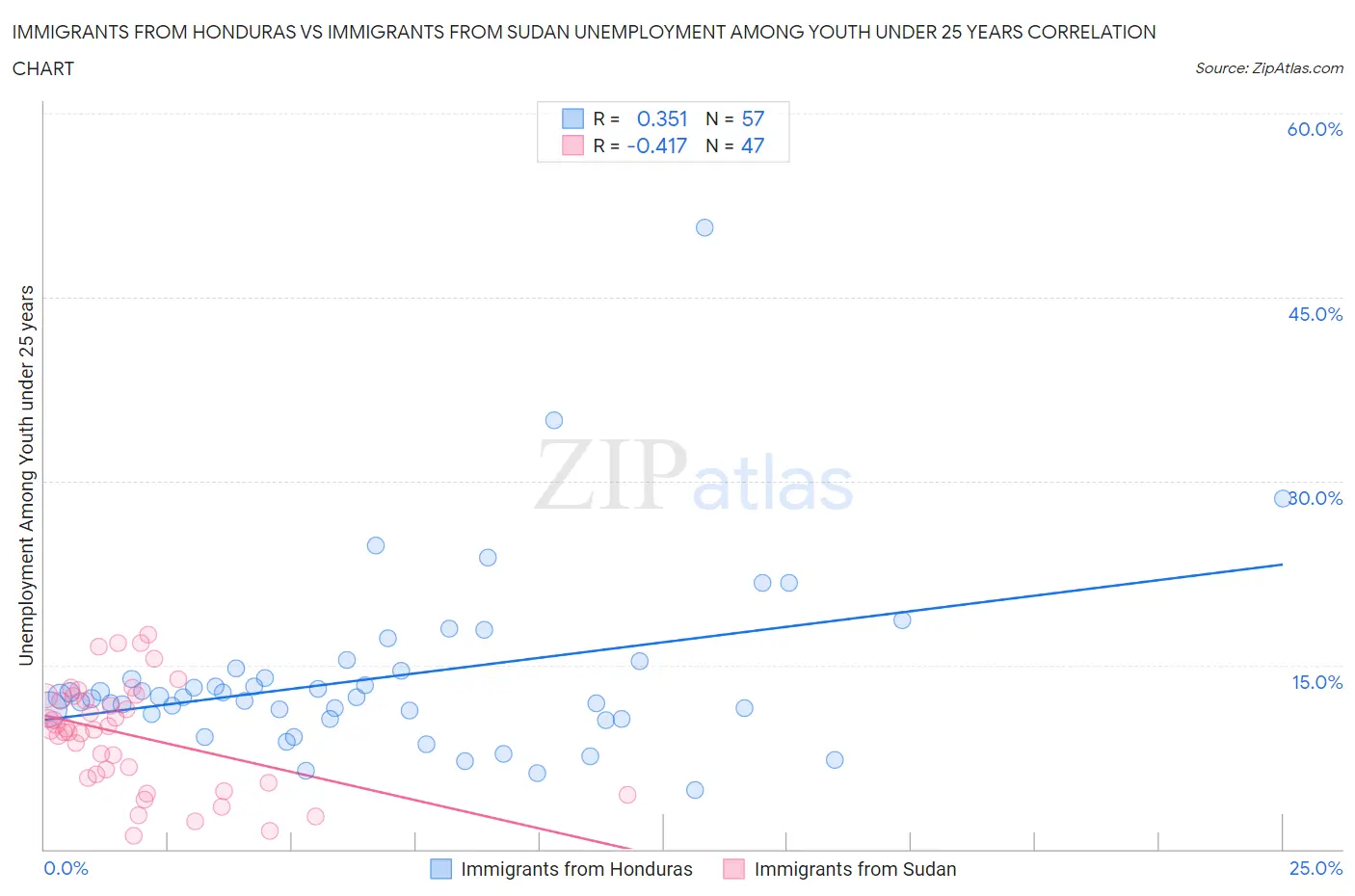 Immigrants from Honduras vs Immigrants from Sudan Unemployment Among Youth under 25 years