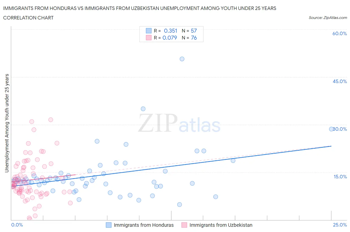 Immigrants from Honduras vs Immigrants from Uzbekistan Unemployment Among Youth under 25 years