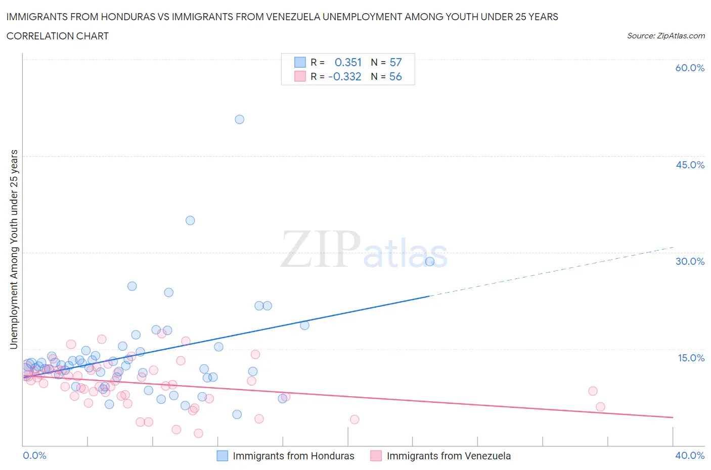 Immigrants from Honduras vs Immigrants from Venezuela Unemployment Among Youth under 25 years