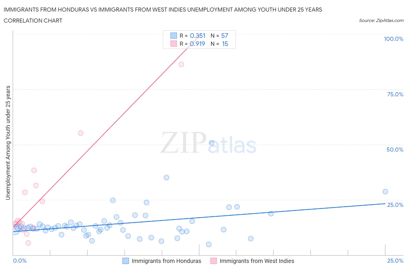 Immigrants from Honduras vs Immigrants from West Indies Unemployment Among Youth under 25 years