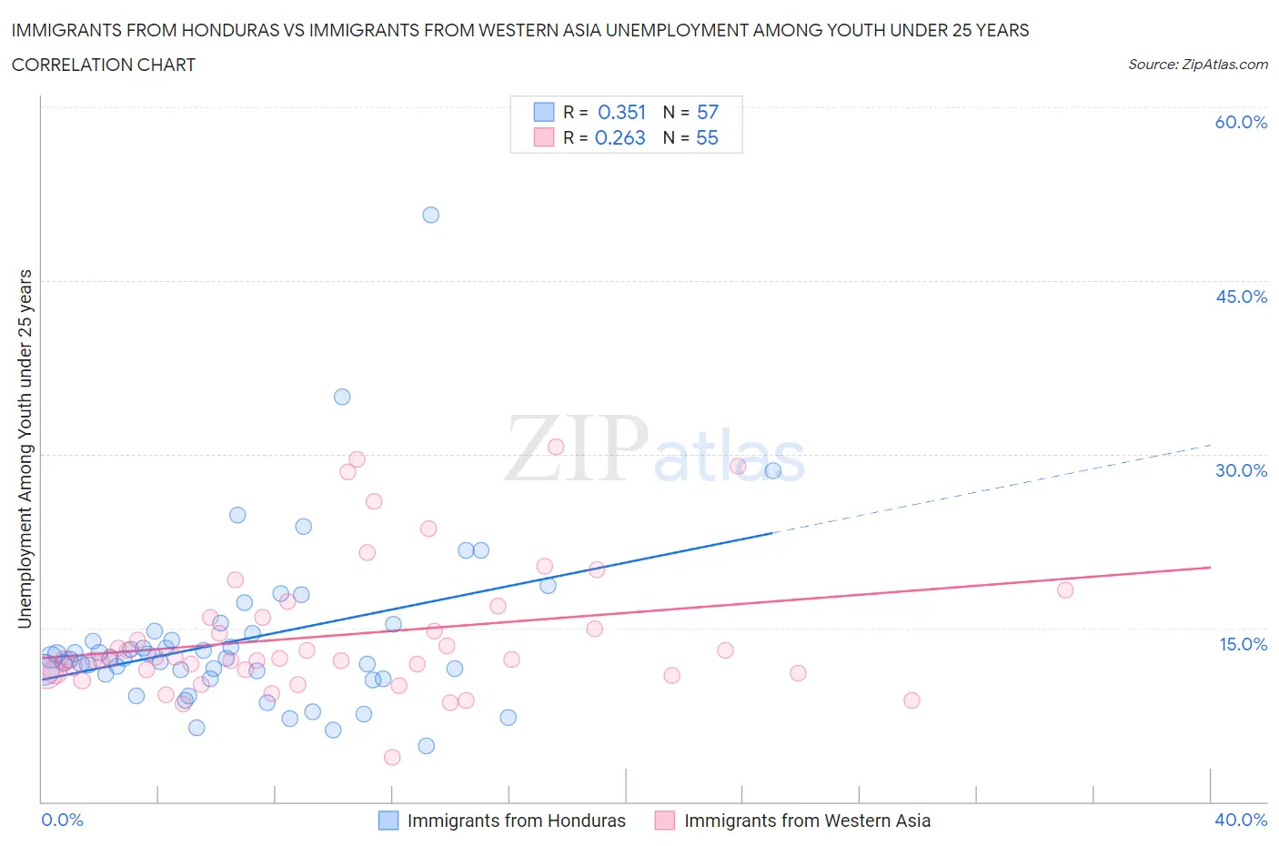 Immigrants from Honduras vs Immigrants from Western Asia Unemployment Among Youth under 25 years