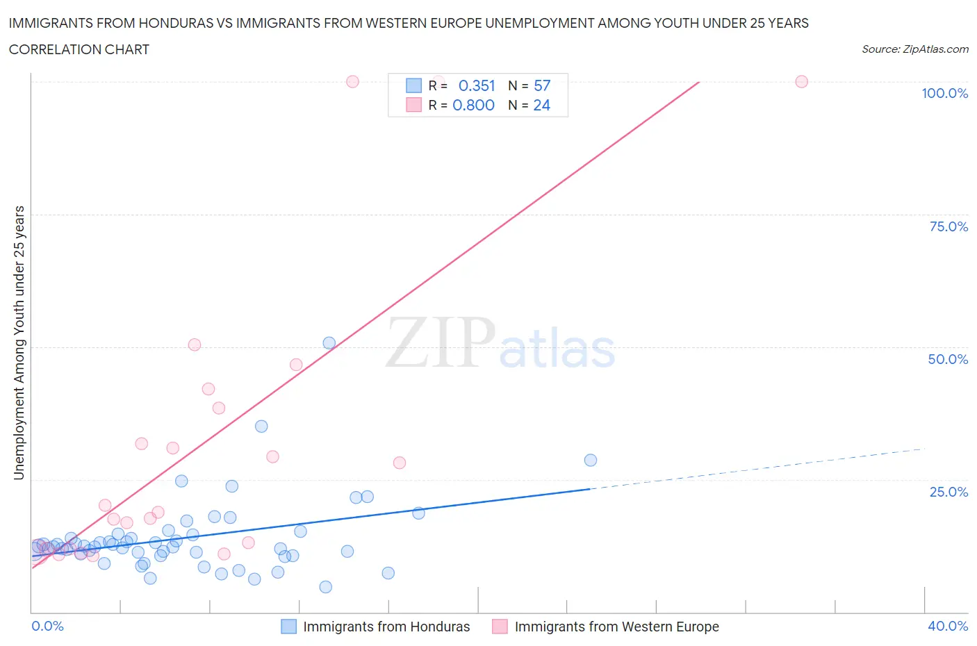 Immigrants from Honduras vs Immigrants from Western Europe Unemployment Among Youth under 25 years