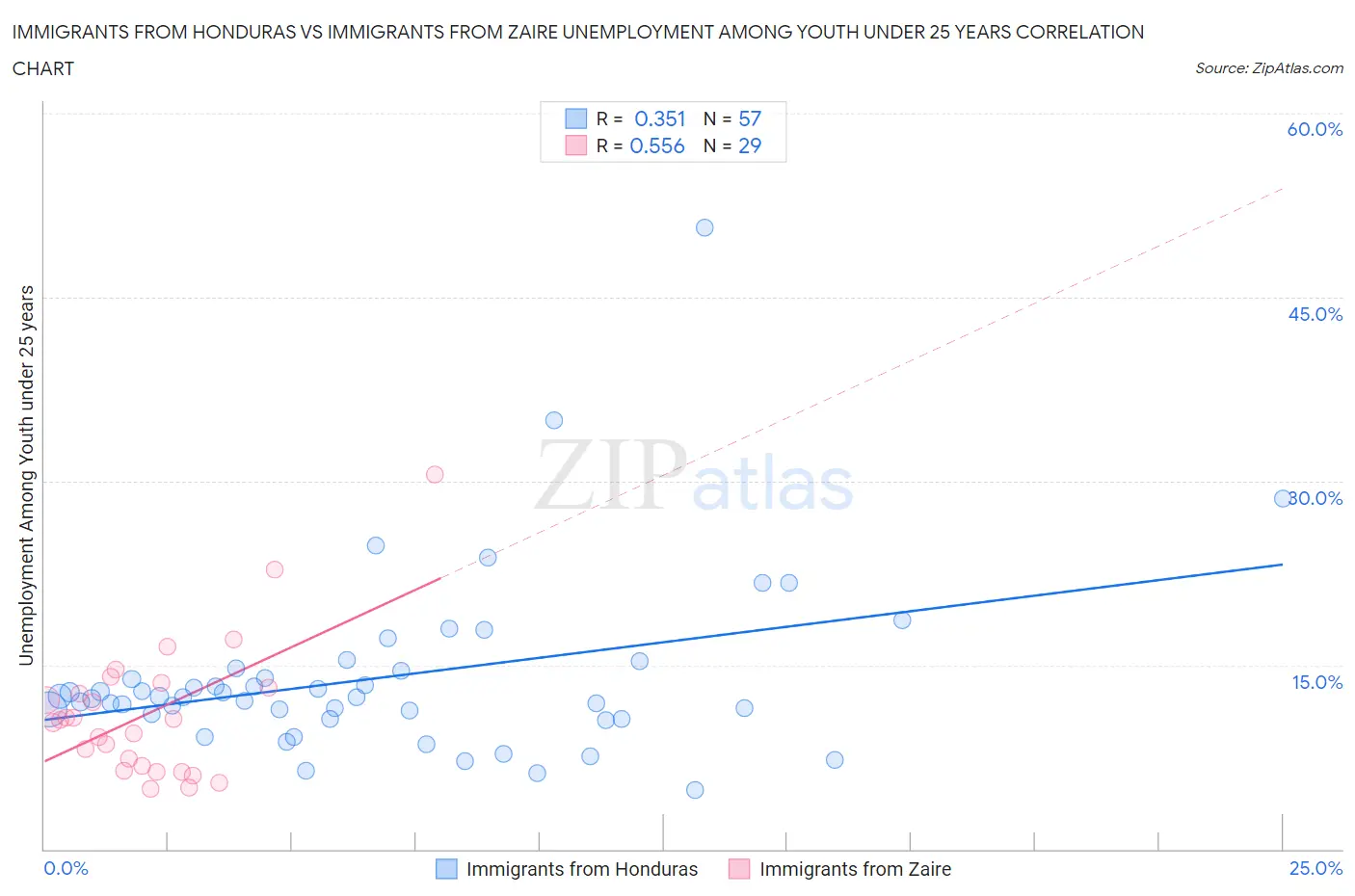 Immigrants from Honduras vs Immigrants from Zaire Unemployment Among Youth under 25 years