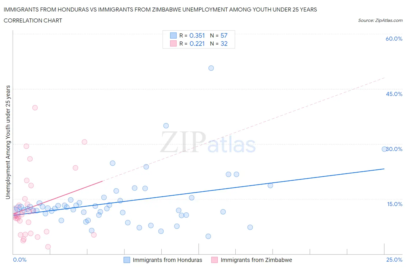 Immigrants from Honduras vs Immigrants from Zimbabwe Unemployment Among Youth under 25 years