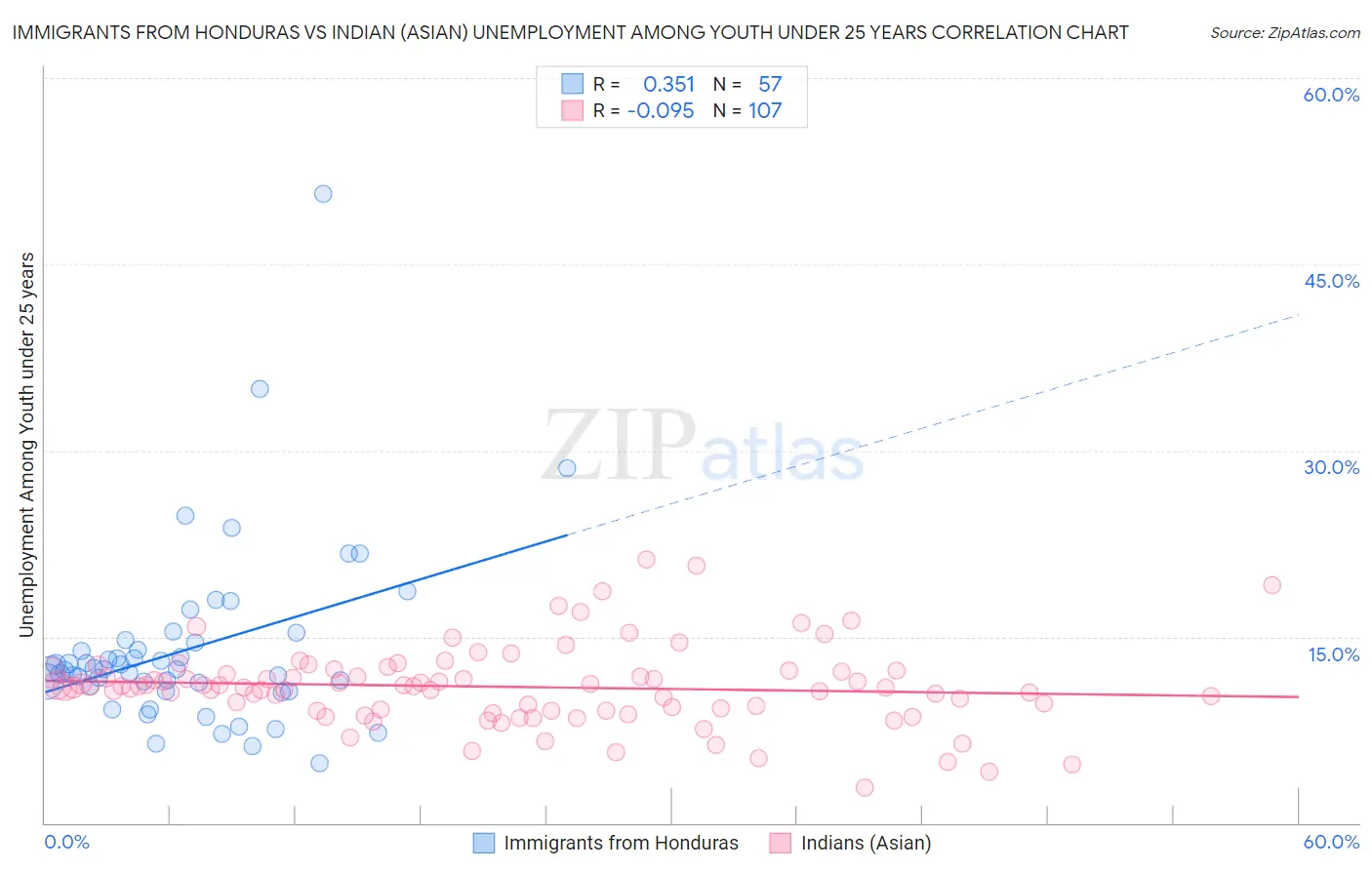 Immigrants from Honduras vs Indian (Asian) Unemployment Among Youth under 25 years