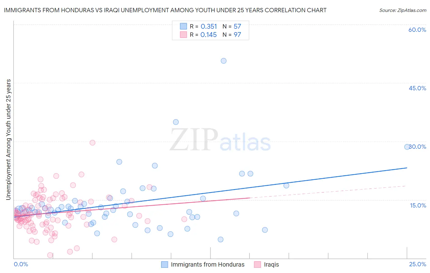 Immigrants from Honduras vs Iraqi Unemployment Among Youth under 25 years