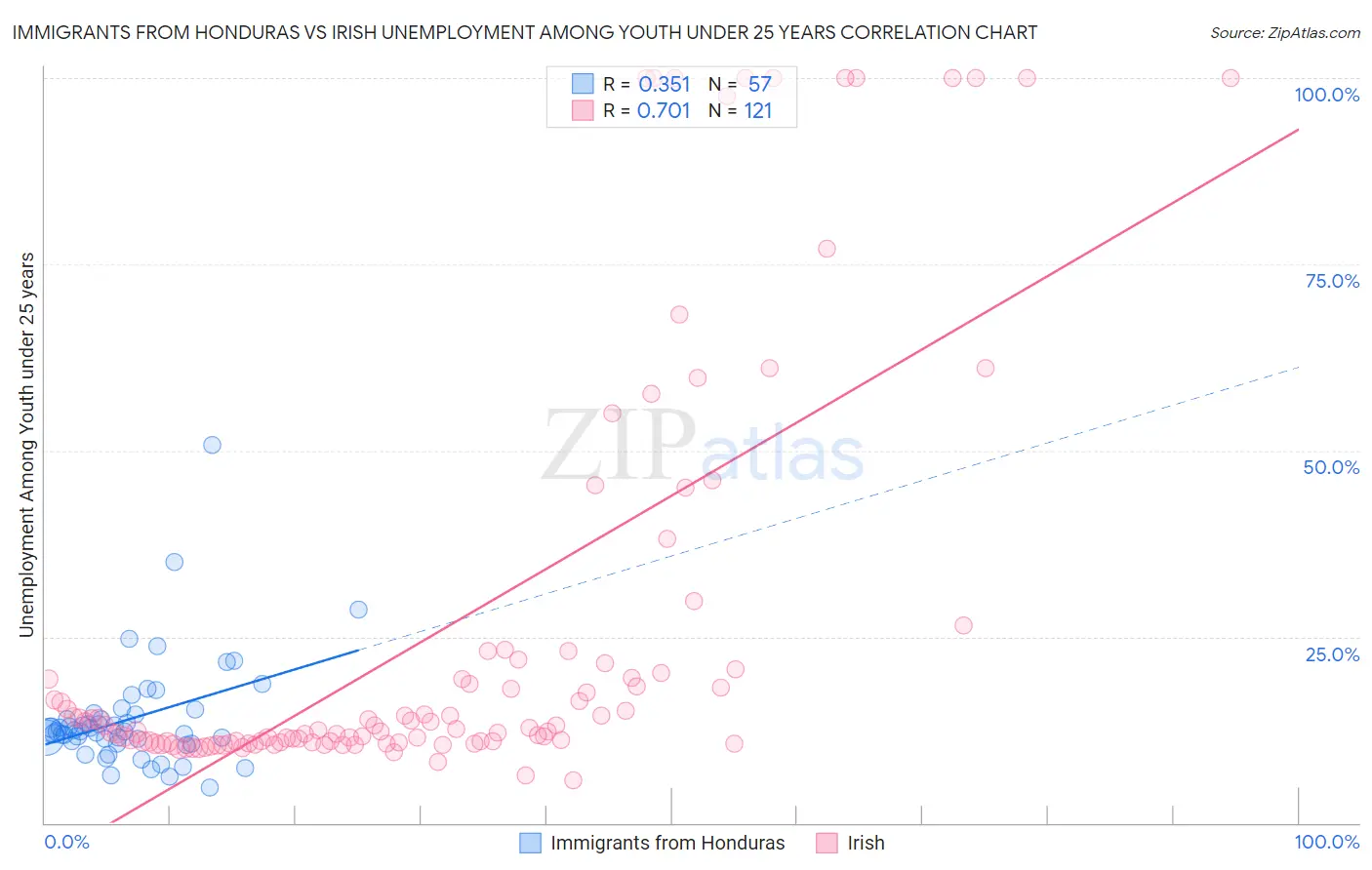 Immigrants from Honduras vs Irish Unemployment Among Youth under 25 years