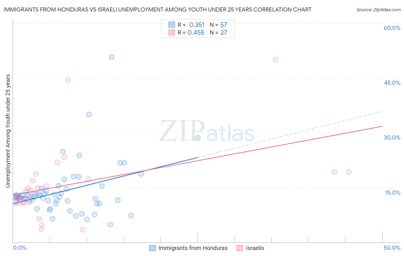 Immigrants from Honduras vs Israeli Unemployment Among Youth under 25 years